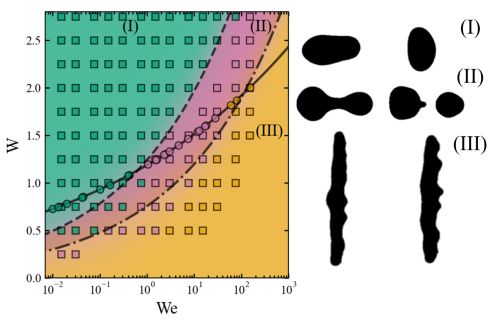 Left: two-dimensional diagram showing droplet deformation phases as a function of laser energy and pressure distribution. Right: the set of possible droplet deformation shapes.
